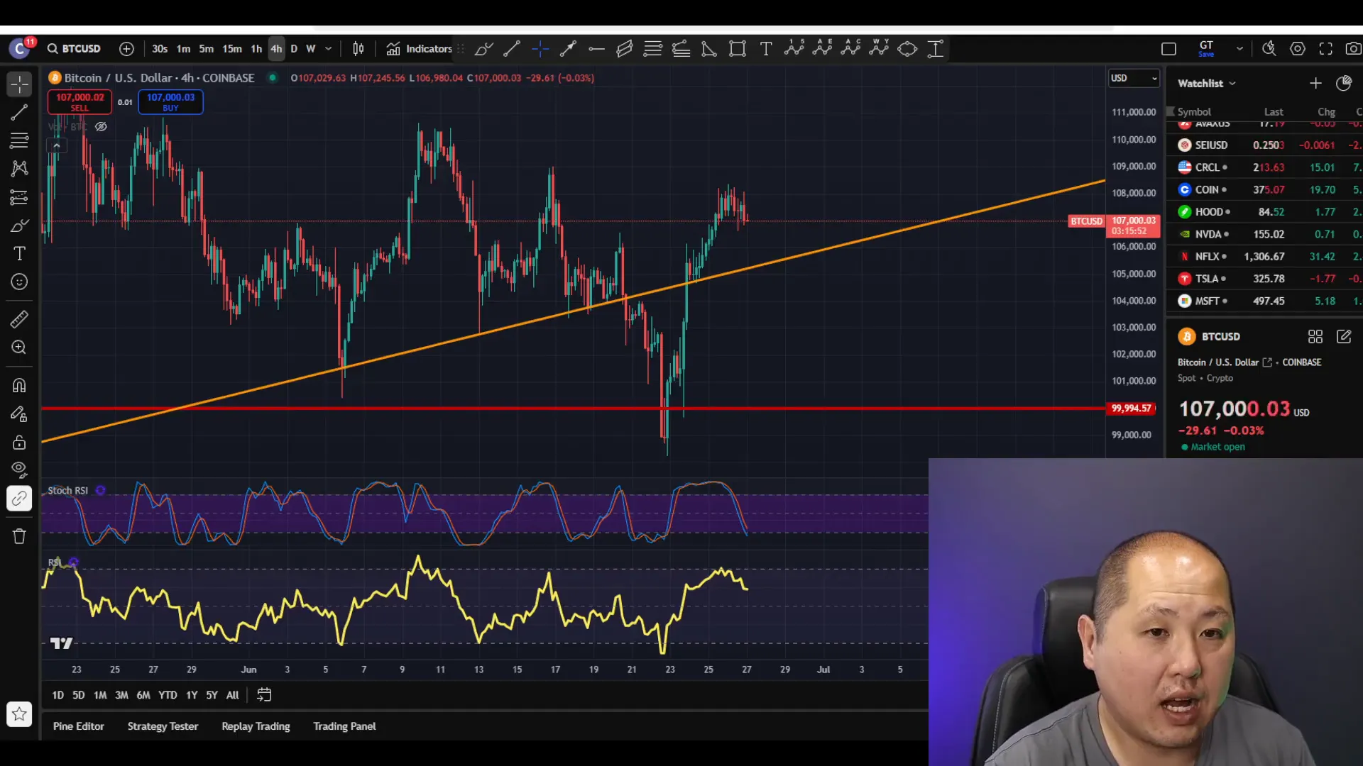 Bitcoin price steady around $107,000