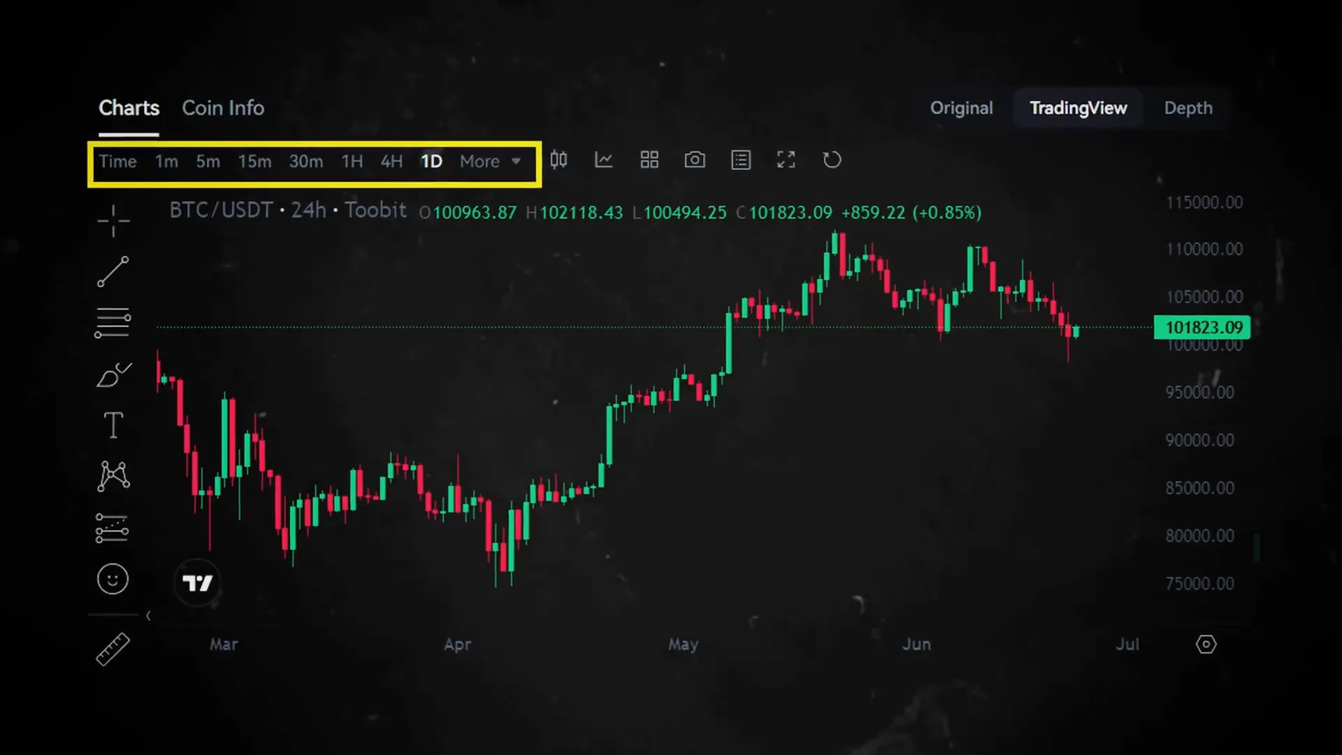 Zoomed out daily Bitcoin chart showing support and resistance levels