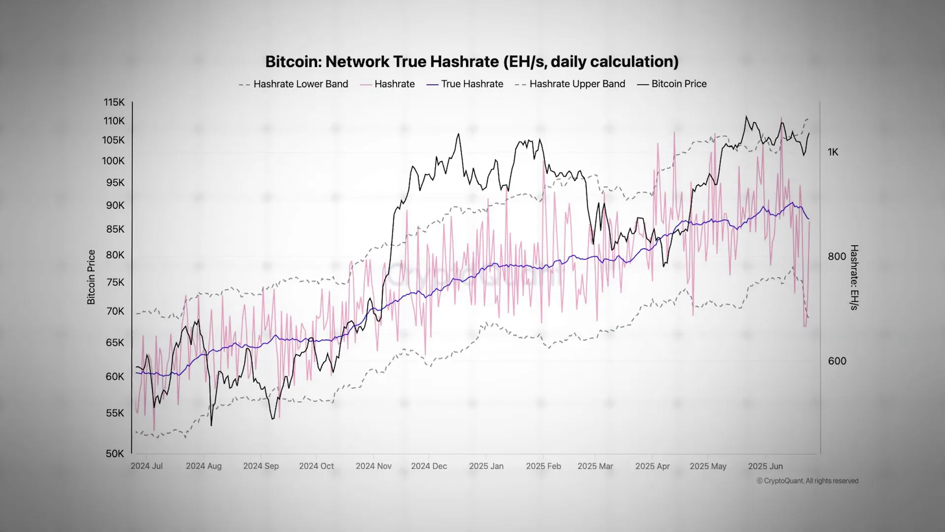 Bitcoin difficulty adjustment graph with hash rate overlay