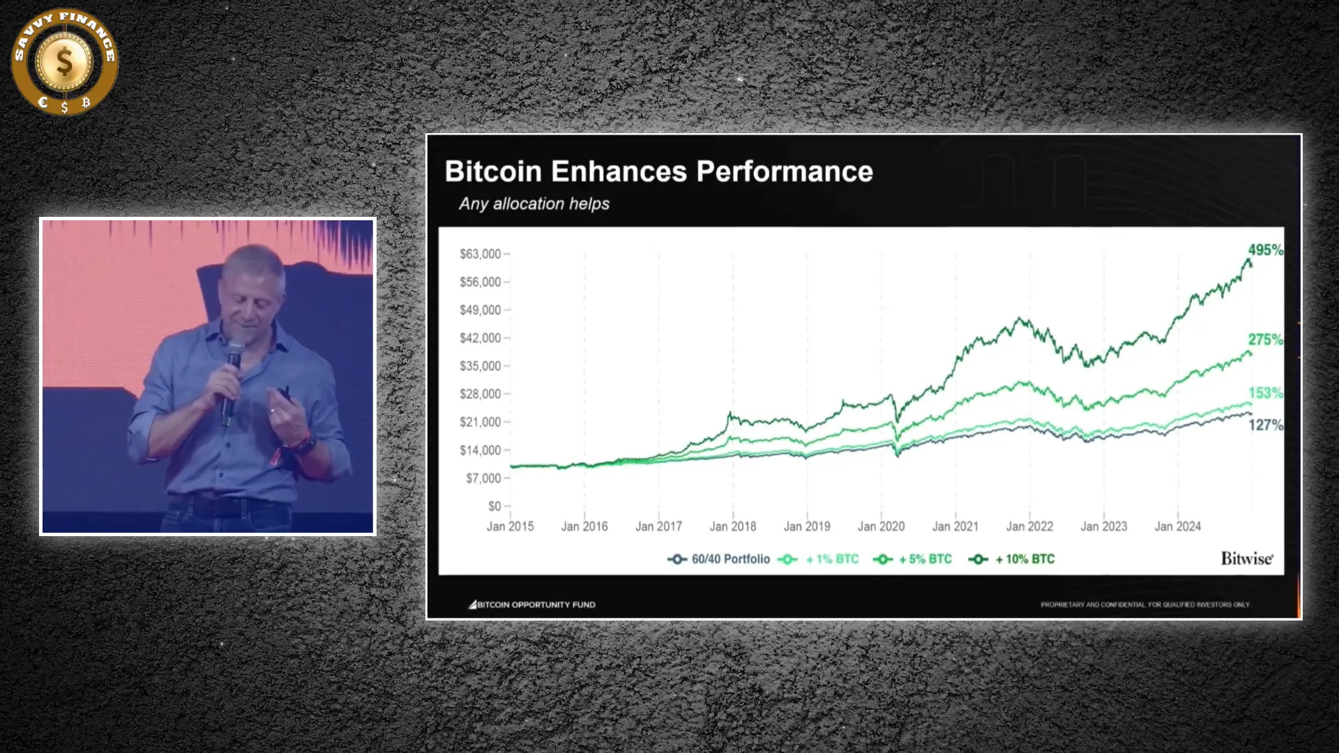 Portfolio return comparison with increasing bitcoin allocation