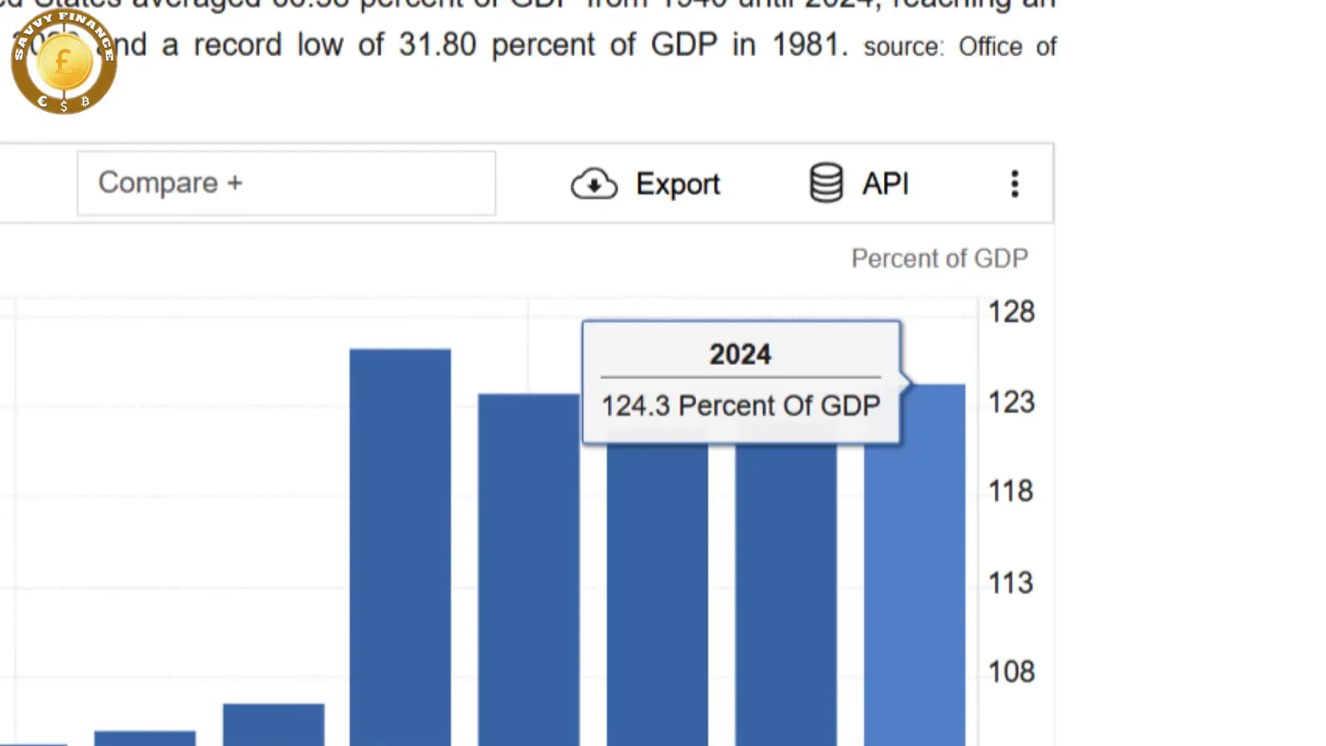 Global debt to GDP historic highs chart