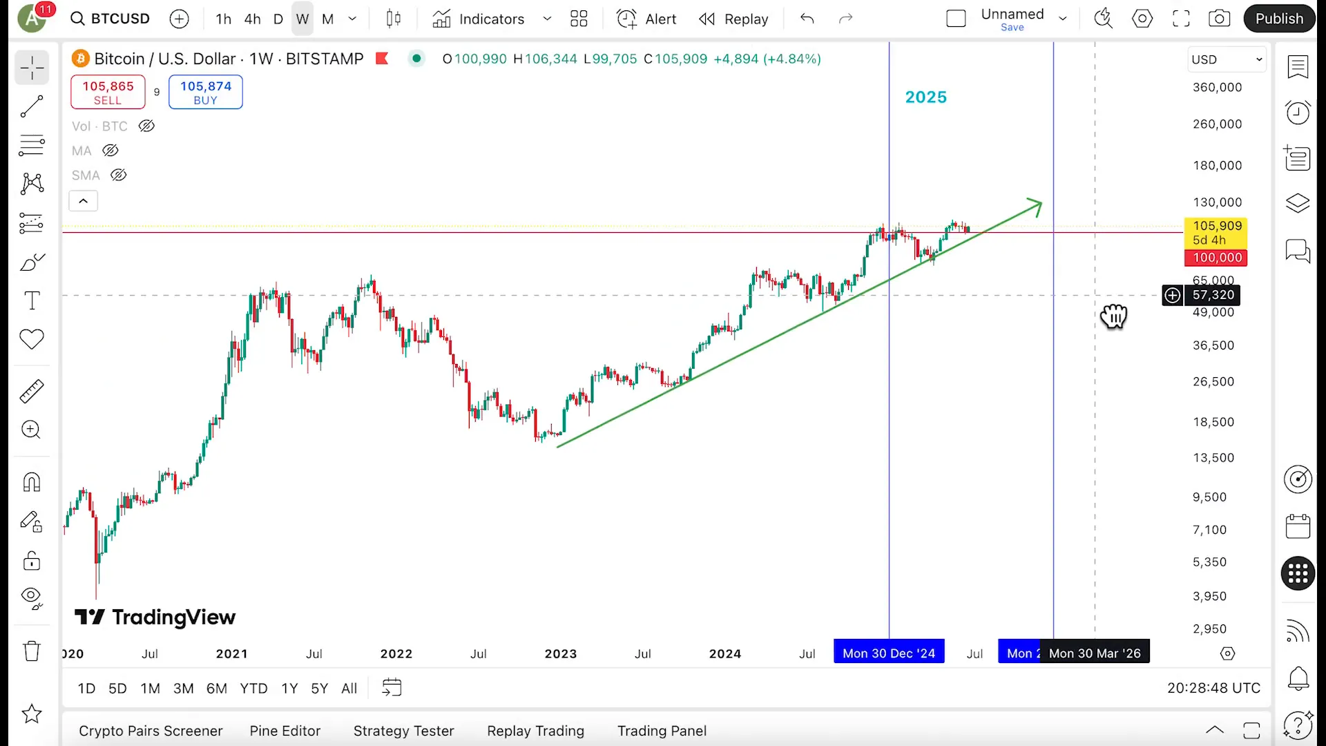 Crypto market price levels and last chance zone