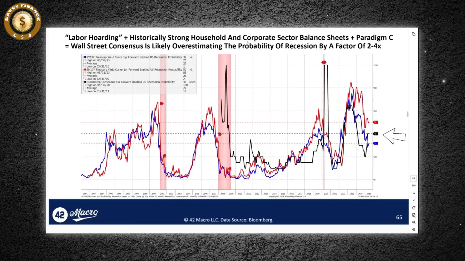 Investor positioning and recession probability data