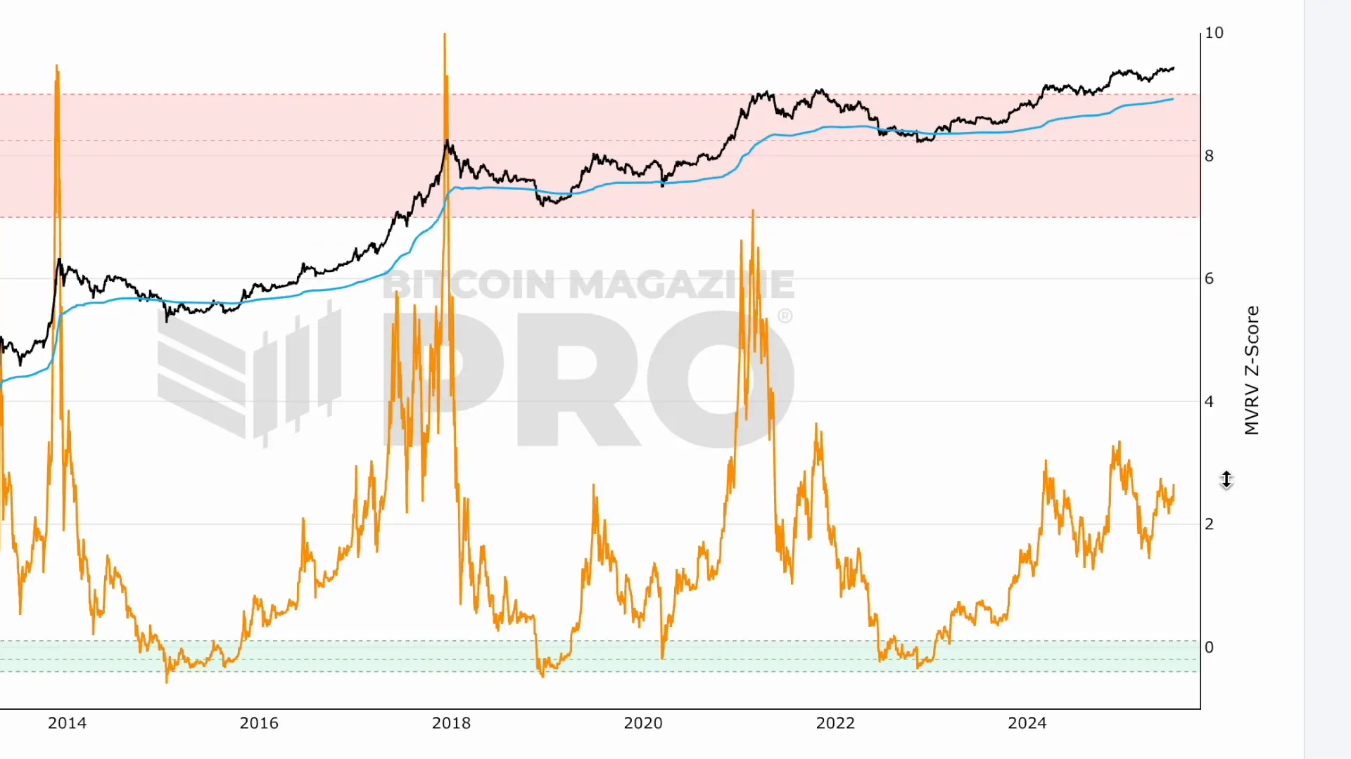 Bitcoin MVRV Z Score chart showing valuation levels