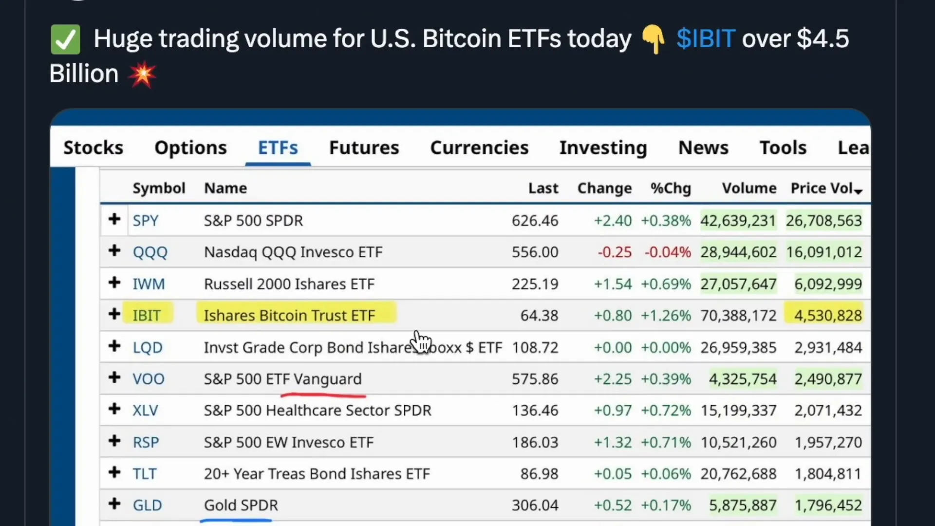 Bitcoin price surging with high ETF trading volumes