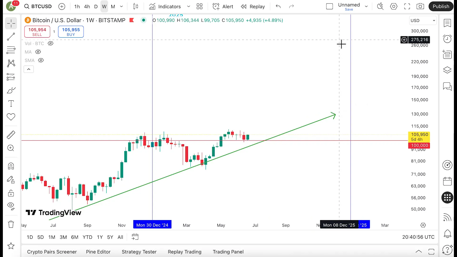 Bitcoin and altcoins poised for growth