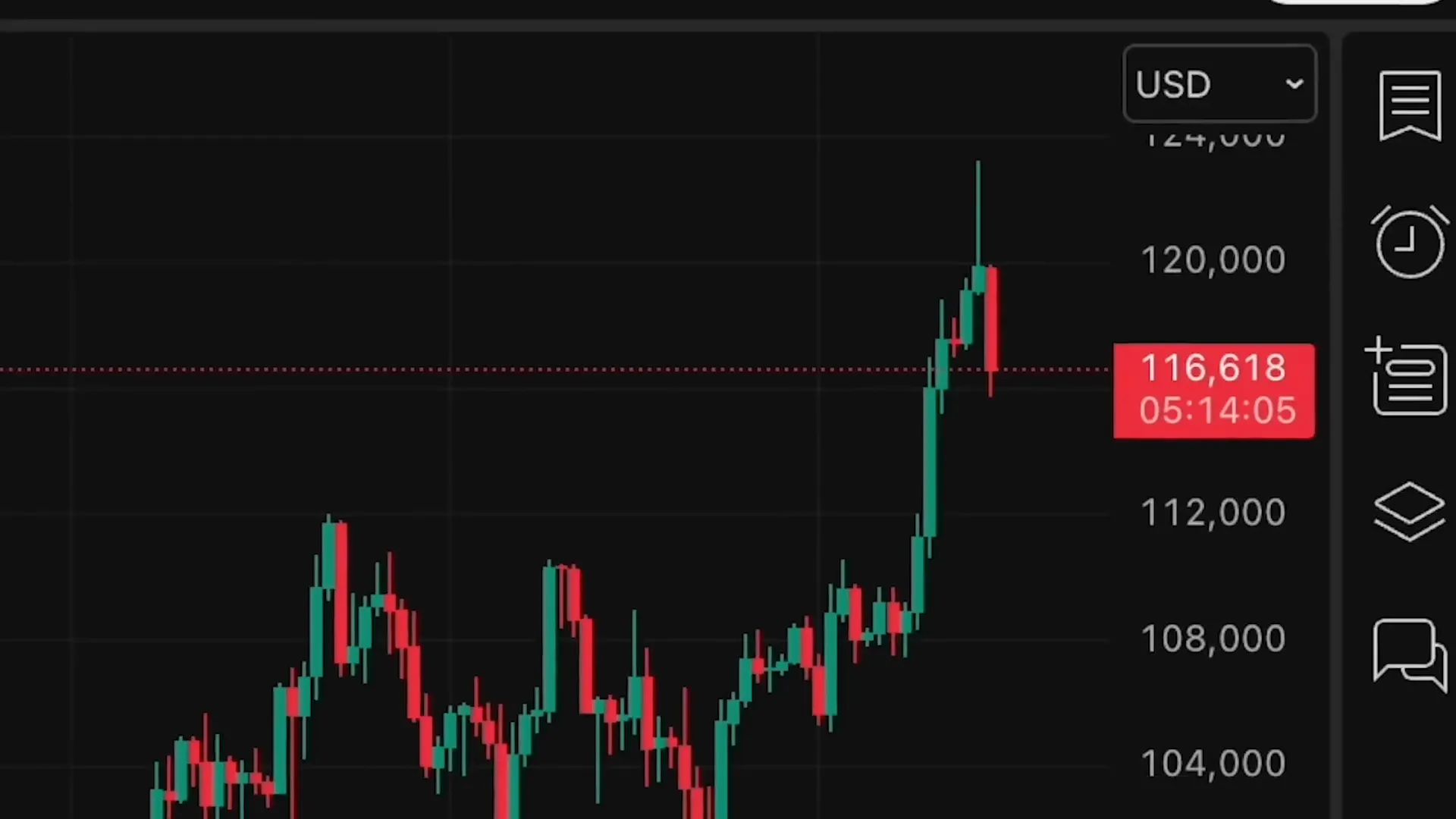 Bitcoin price chart showing breakout and dip