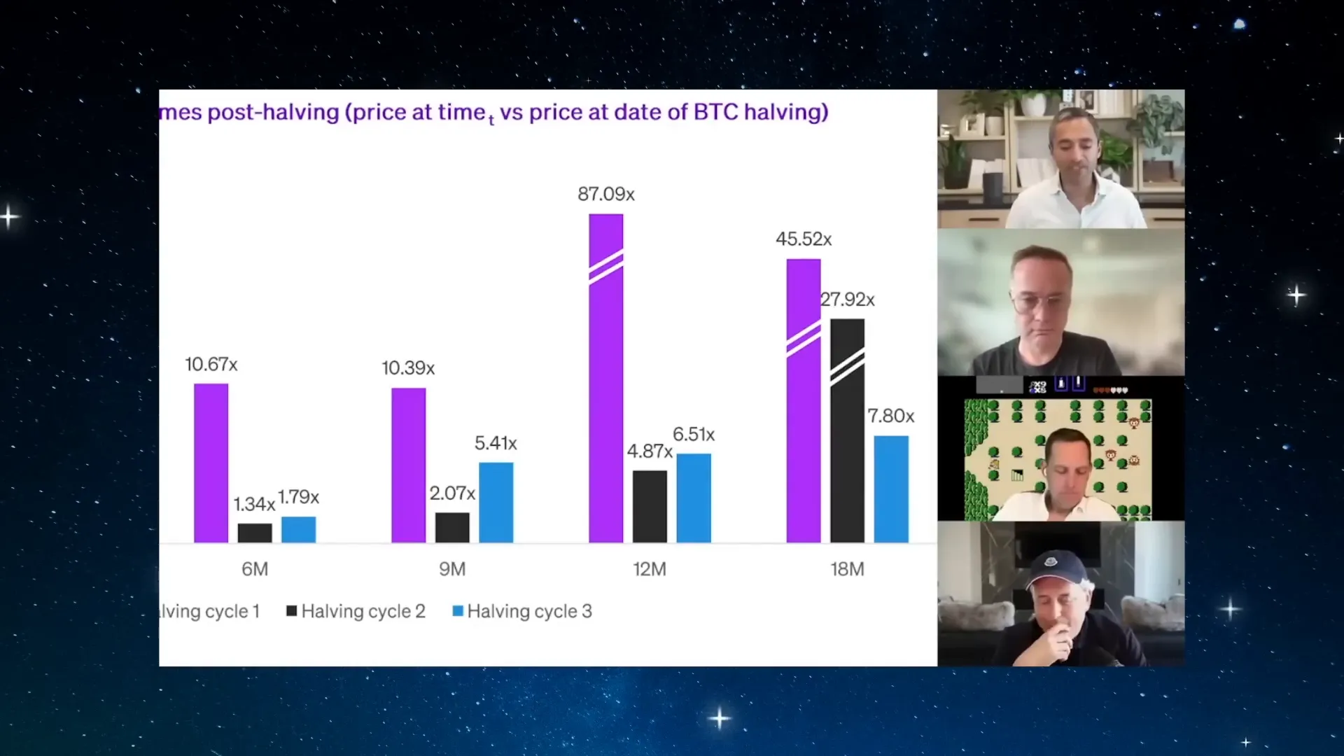 Bitcoin price performance after halving cycles chart
