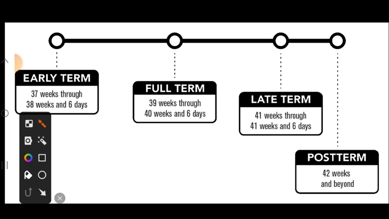Normal Labour Explained: A Step-by-Step Guide to Signs, Stages and Progress Timeline showing early term, full term, late term and post-term pregnancy categories