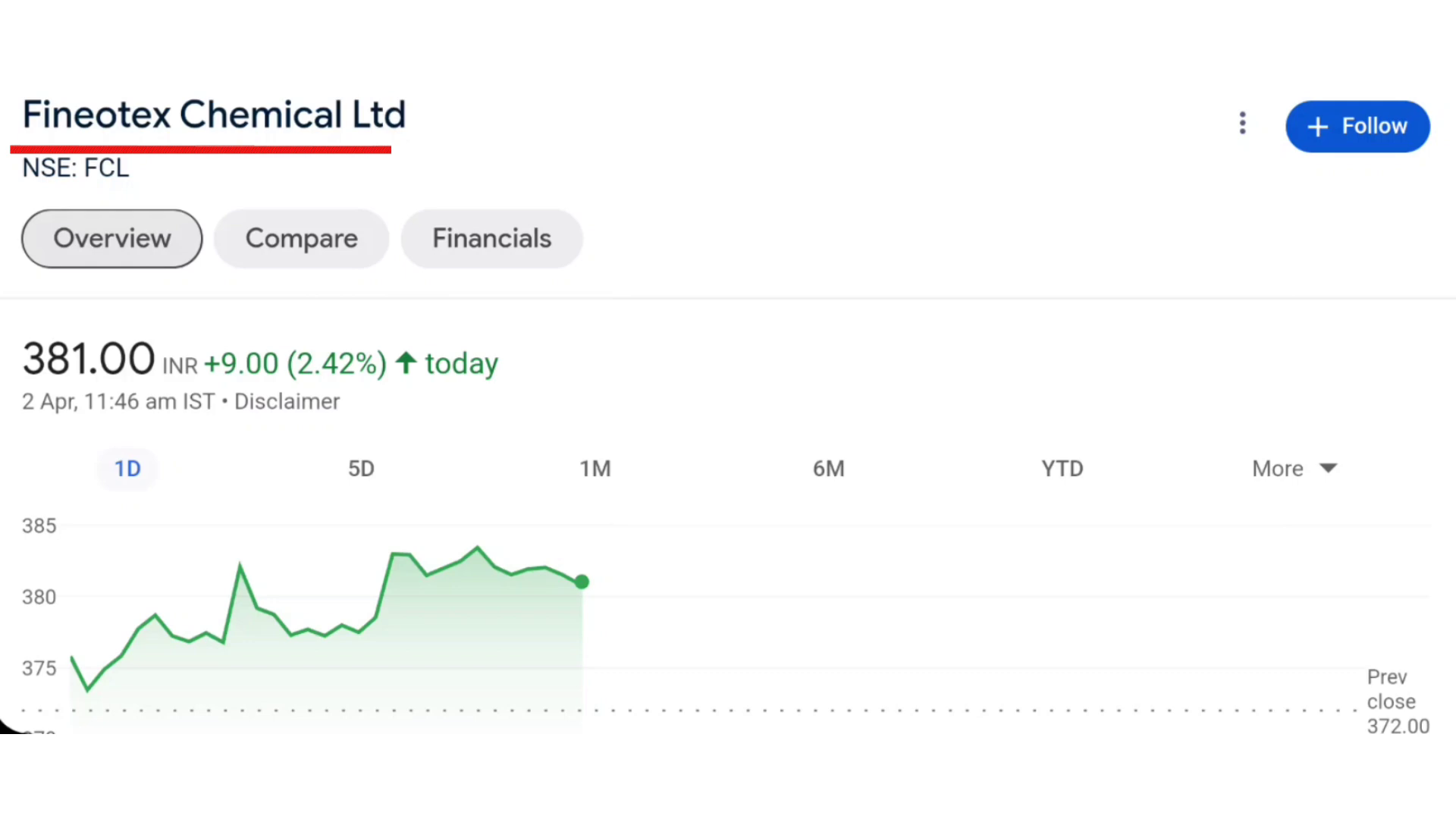 Finotouch Chemicals Limited stock chart