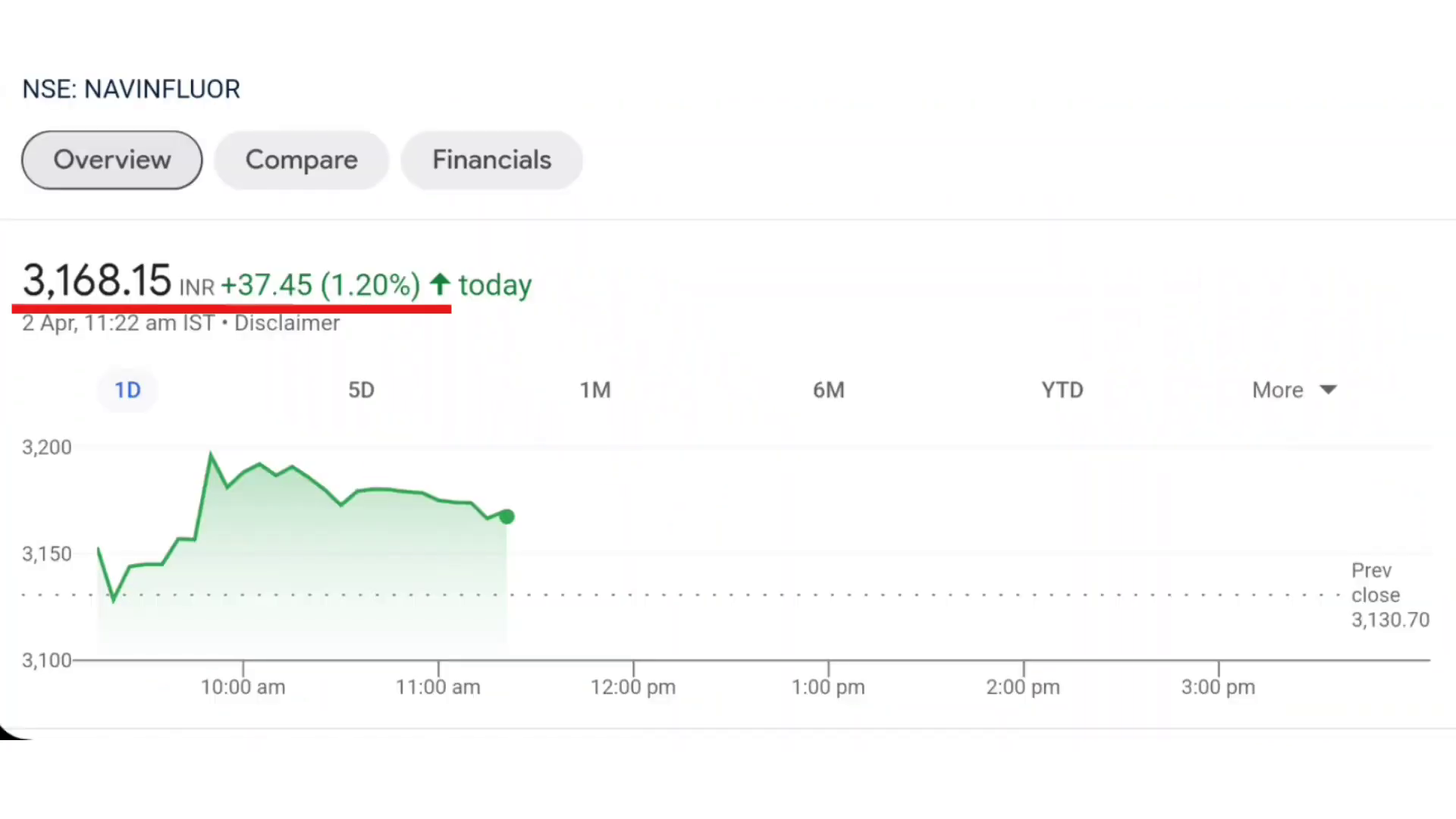 Navin Fluorine International Limited stock chart, 6 Fastest Growing Chemical Stocks