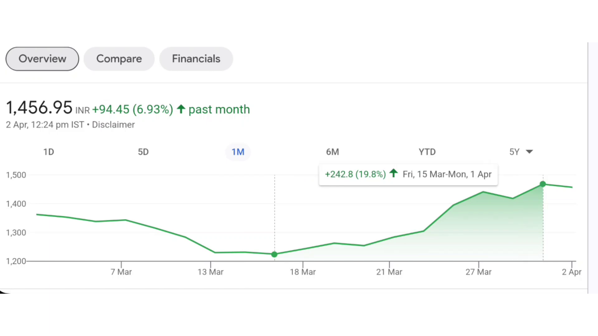 Jyoti Resins & Adhesives Limited stock chart, 6 Fastest Growing Chemical Stocks