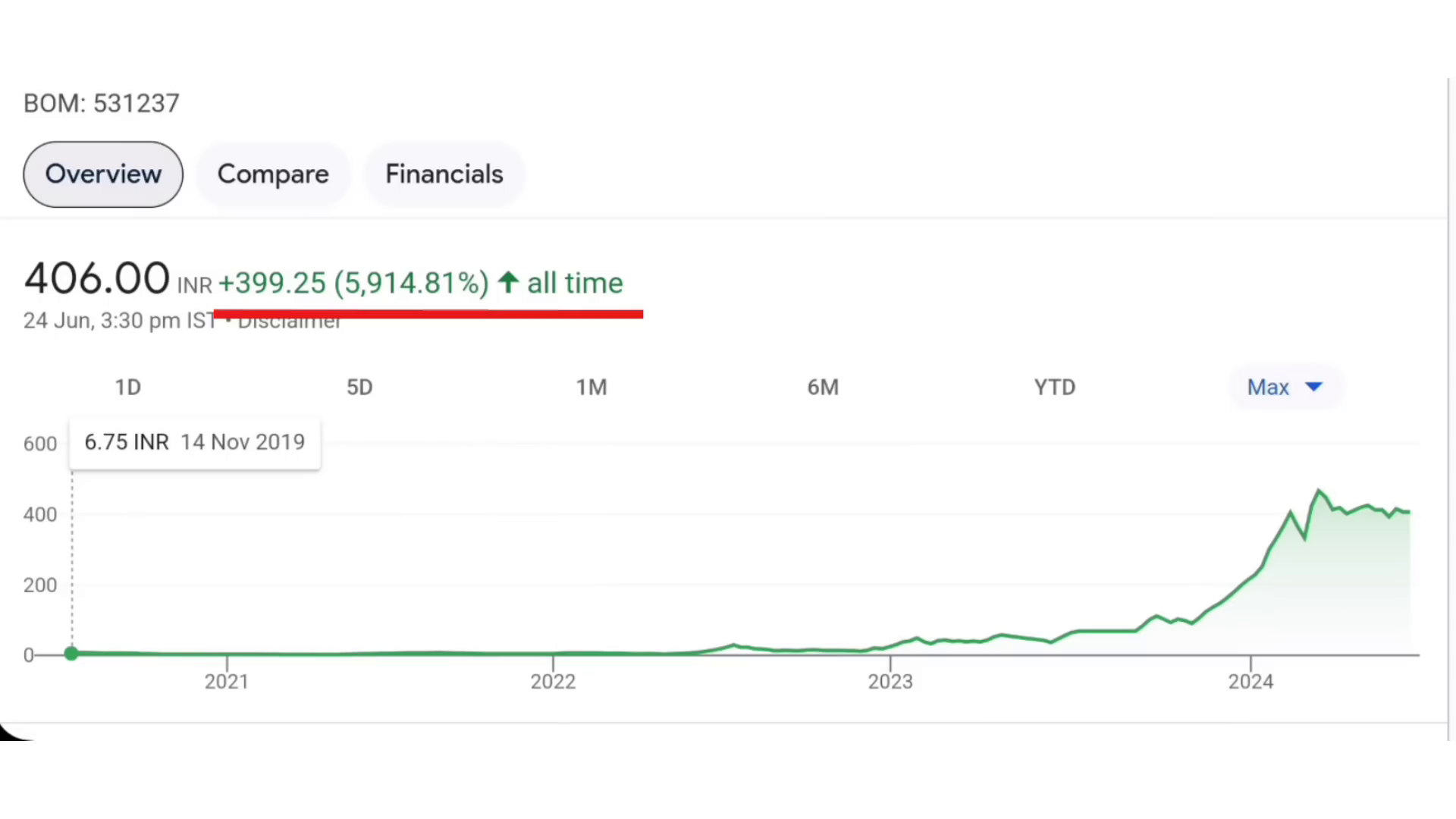 Dhruvaa Capital Services stock performance, 6 Fastest Growing Stocks