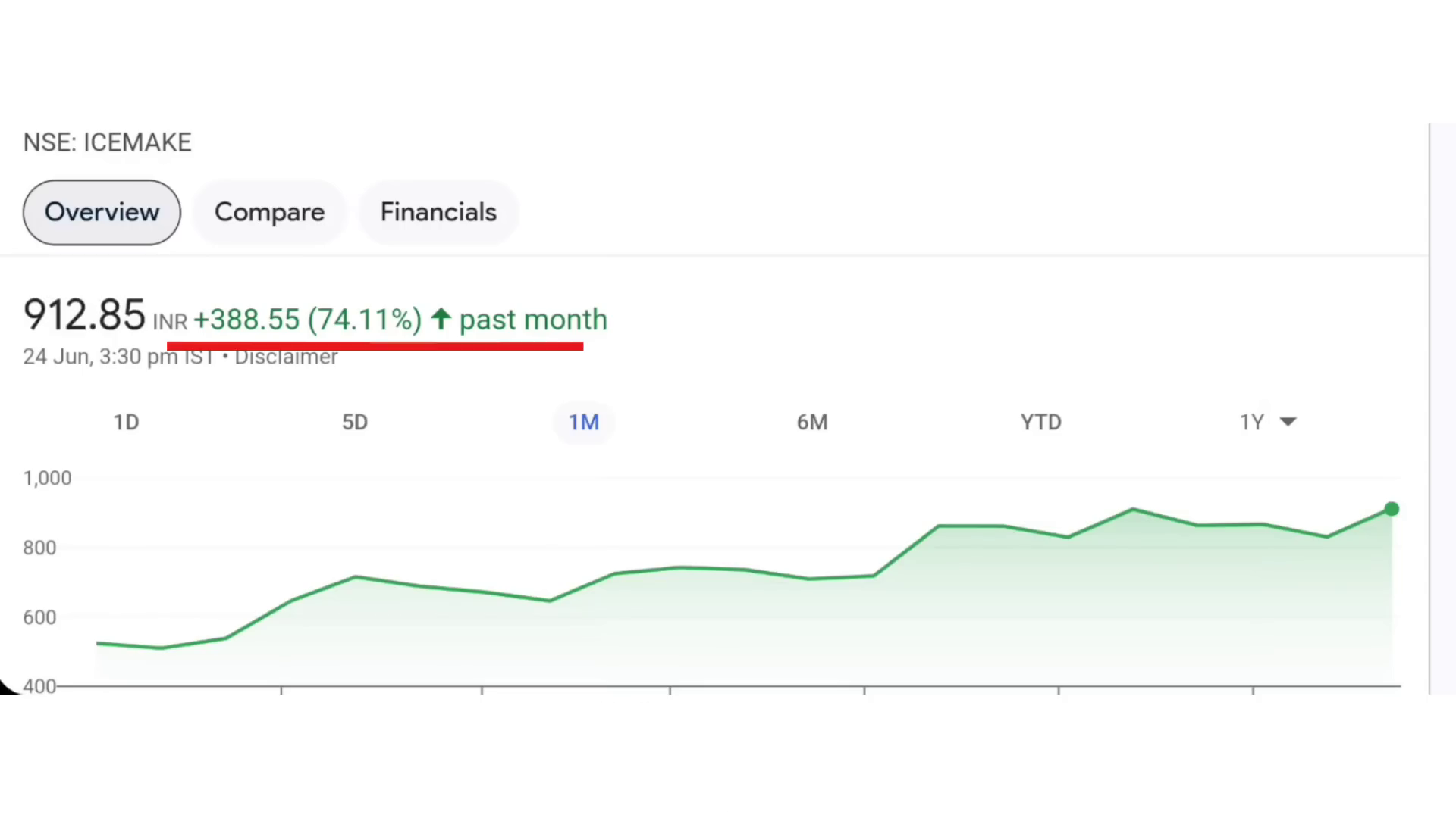 Icemake Refrigeration Limited stock performance, 6 Fastest Growing Stocks