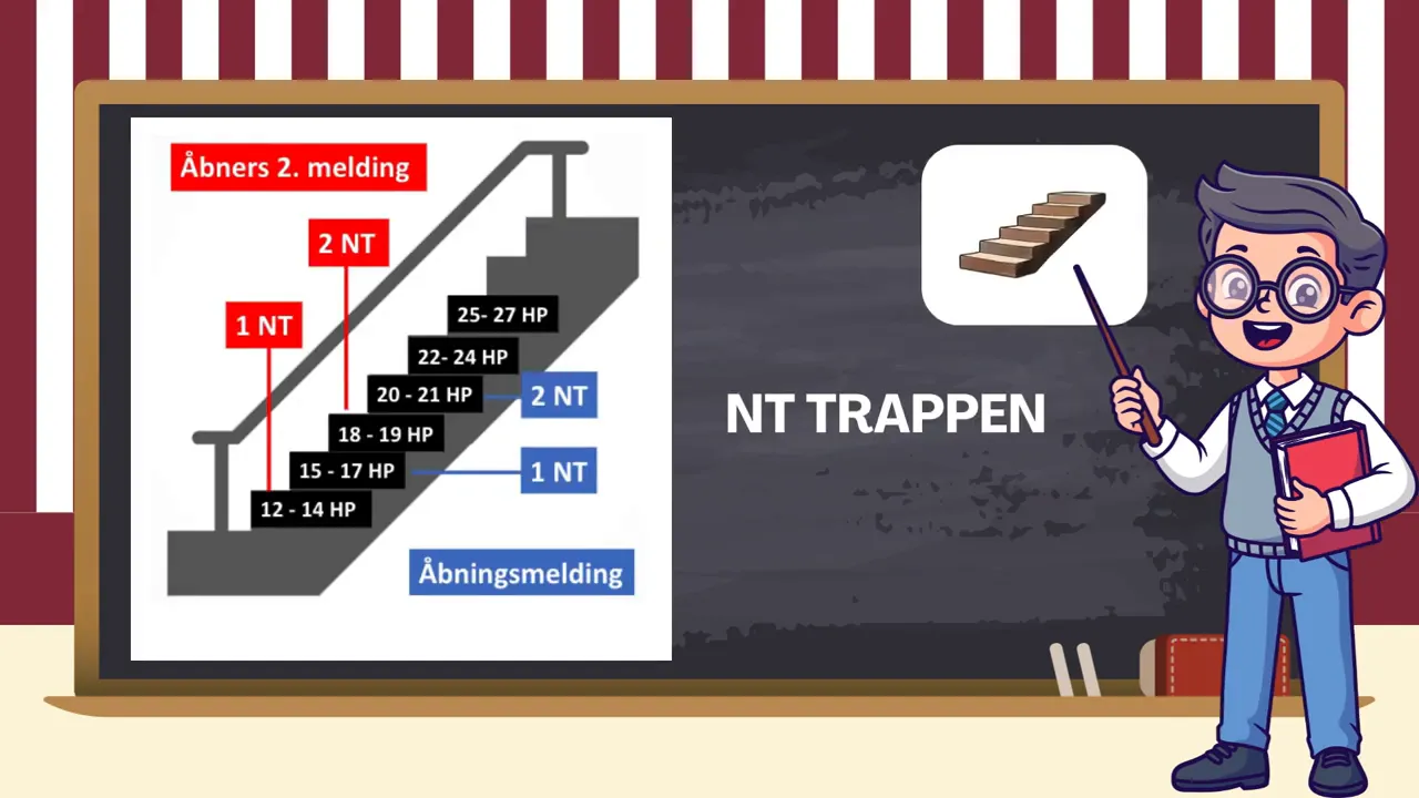 Diagram af NT-trappen på tavle med trin mærket med HP-intervaller og en tegnet underviser
