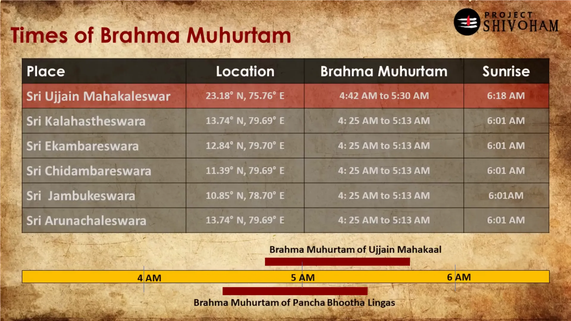 Panchabhuta Stalam: The Five Temples