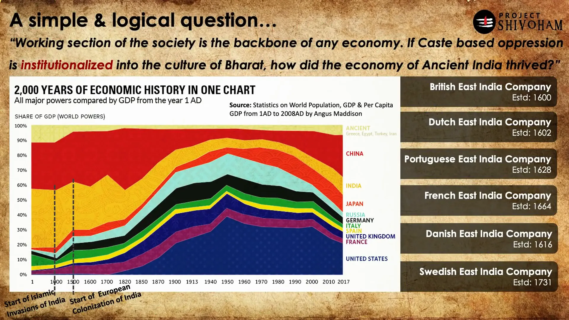 Graph of global GDP showing Bharat's historical economic strength