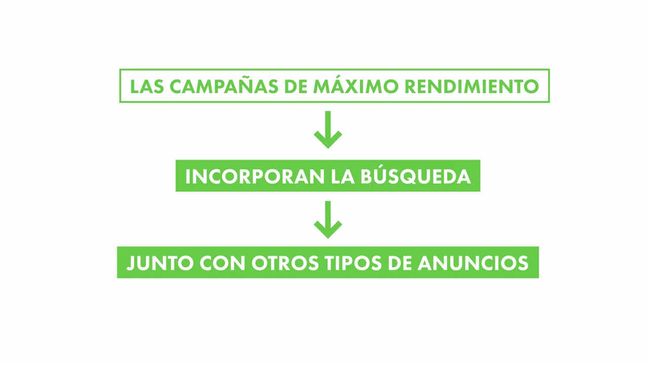 Diapositiva explicativa: 'LAS CAMPA&Ntilde;AS DE M&Aacute;XIMO RENDIMIENTO' &rarr; 'INCORPORAN LA B&Uacute;SQUEDA' &rarr; 'JUNTO CON OTROS TIPOS DE ANUNCIOS' en verde sobre fondo blanco