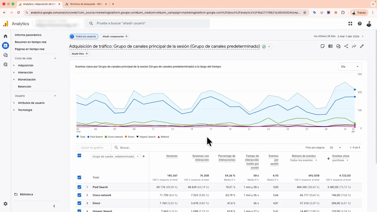 GA4 Adquisición de tráfico con gráfico por grupo de canales e indicadores de sesiones e interacción por canal