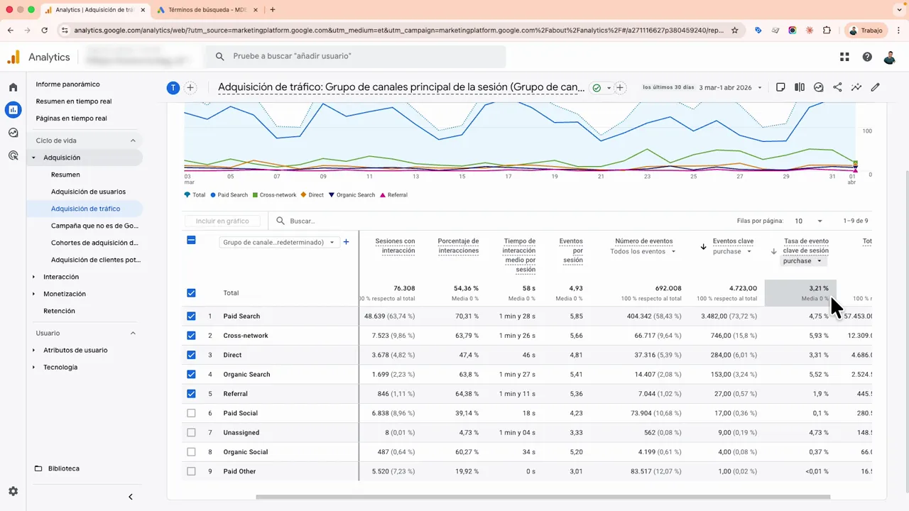 Google Analytics 4 adquisición de tráfico con tabla por canales y métricas de interacción y eventos