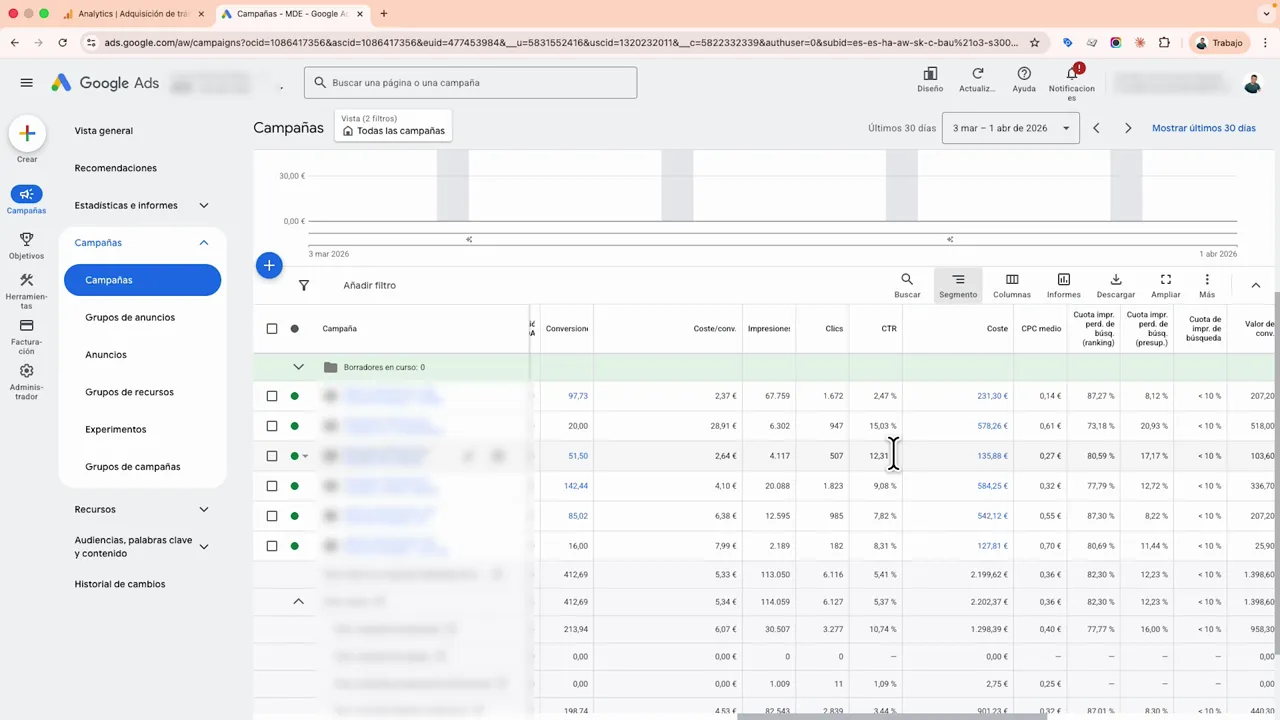 Vista de Google Ads en campañas con CTR visible como métrica clave