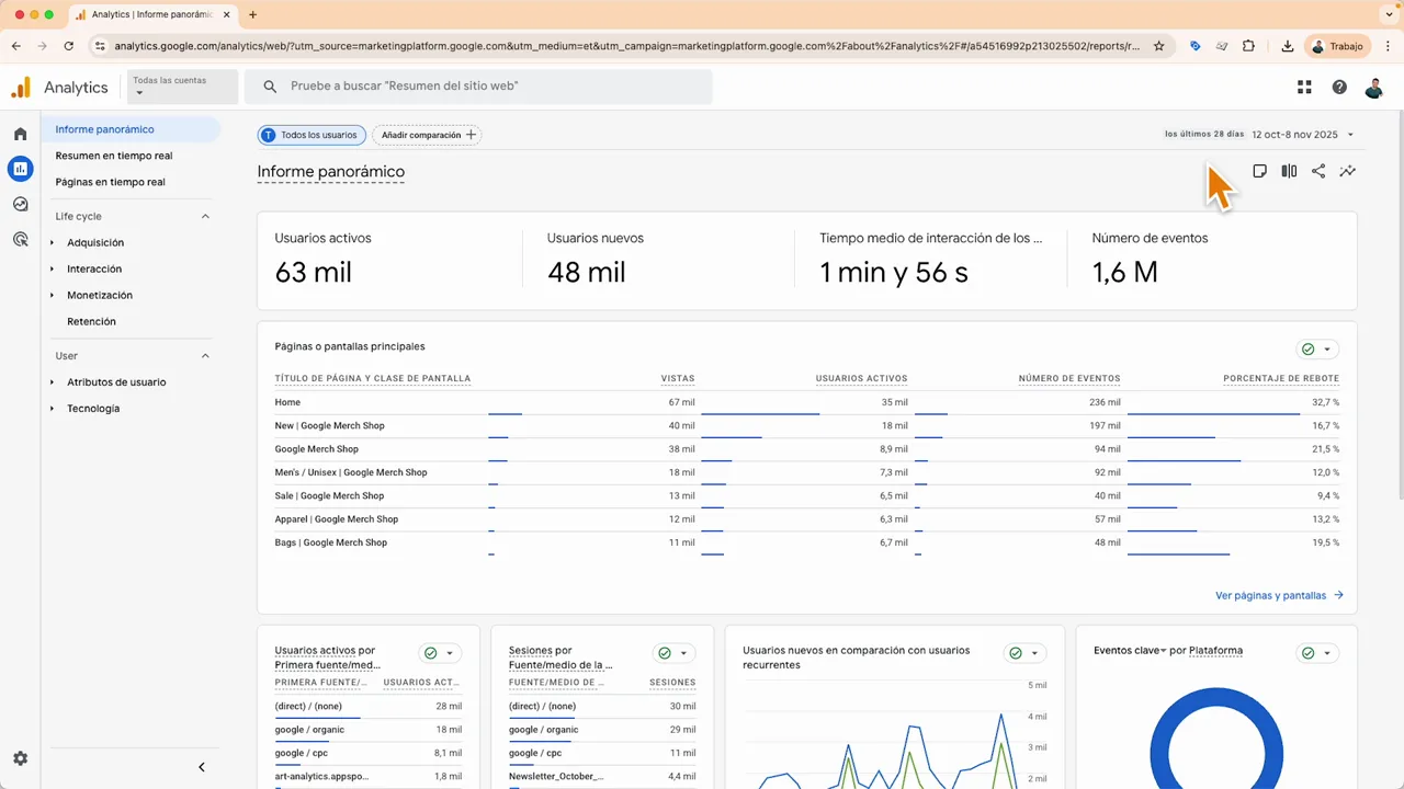 Página principal de Google Analytics 4 con tarjetas de métricas (usuarios activos, tiempo de interacción, número de eventos) y lista de páginas principales.