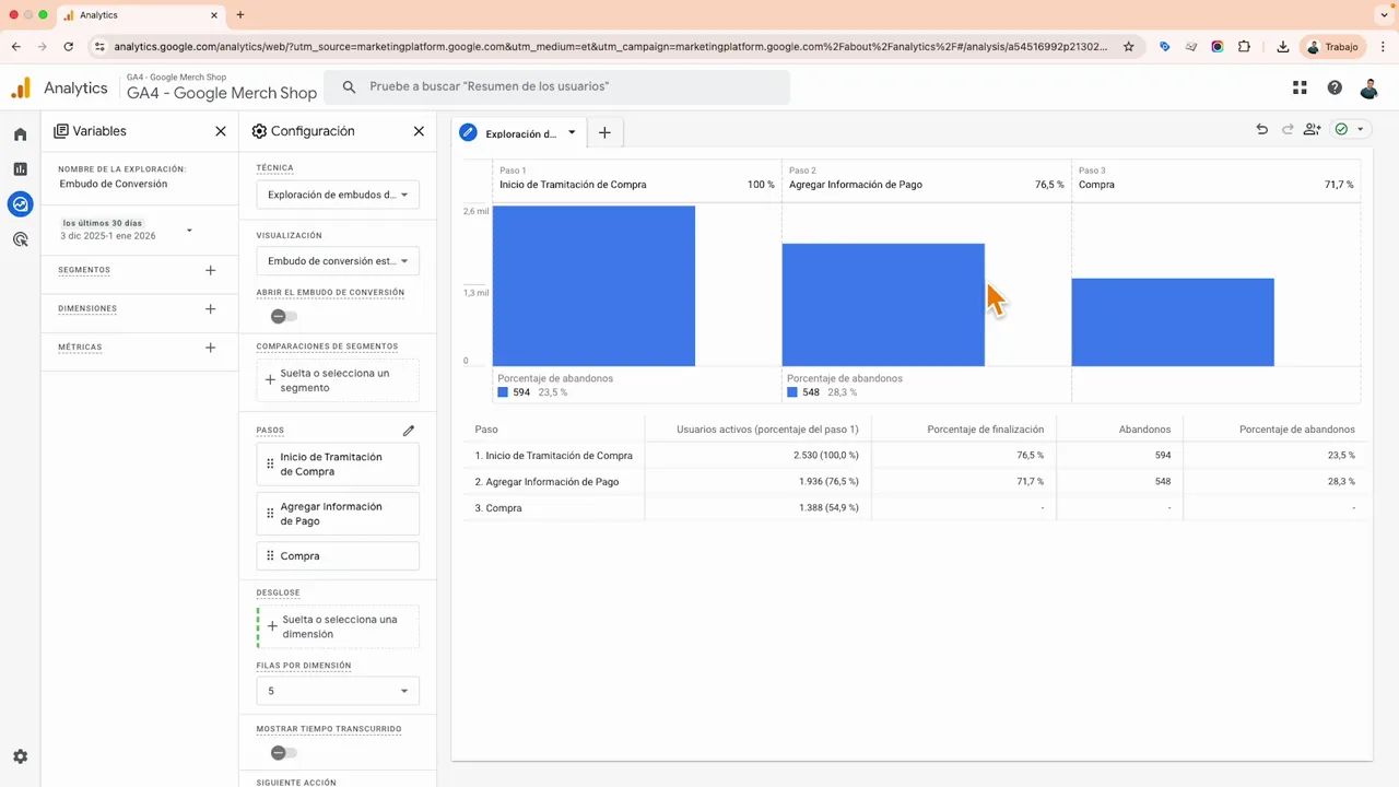 Embudo de conversión en Google Analytics 4 con tres pasos, gráfico de barras y tabla con usuarios activos, porcentajes y abandonos.