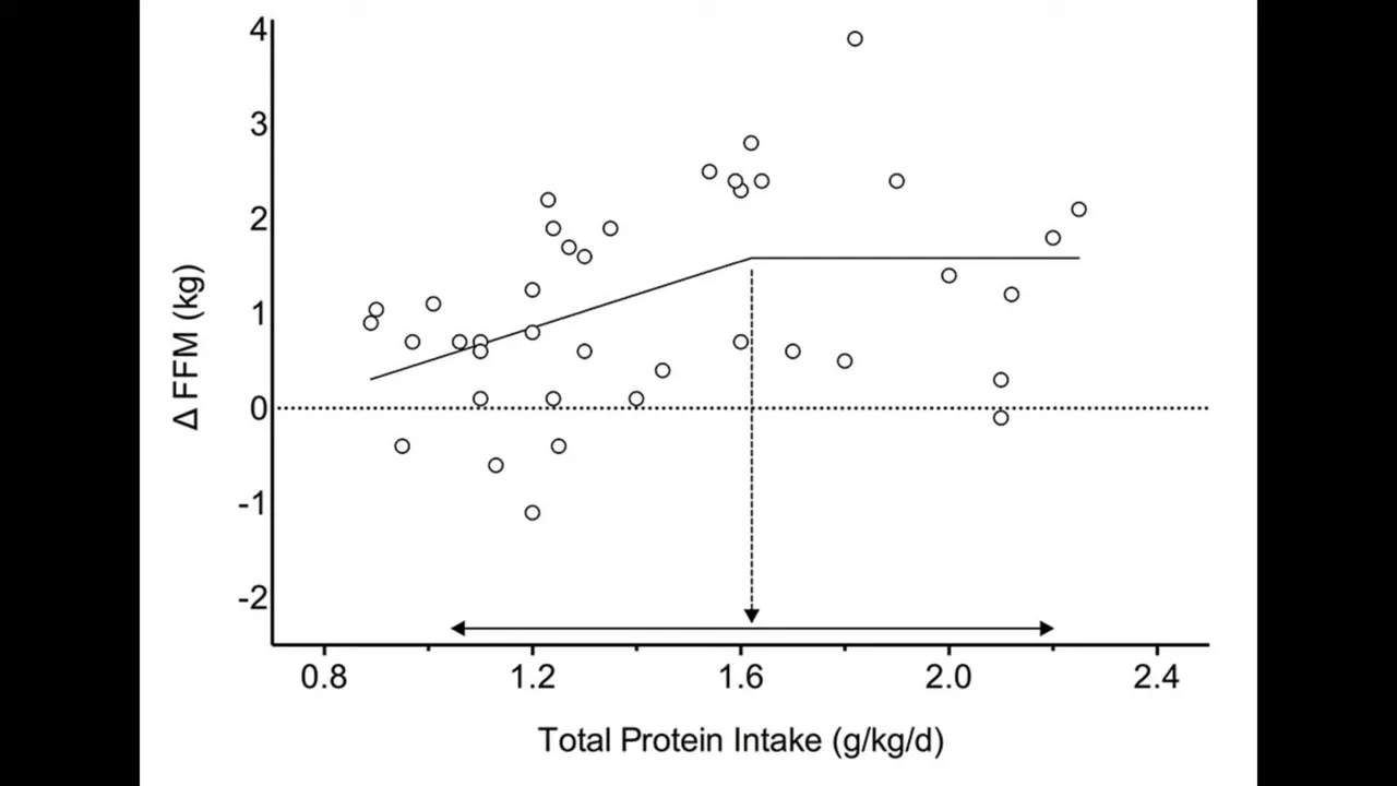Graph plotting total protein intake against changes in fat free mass