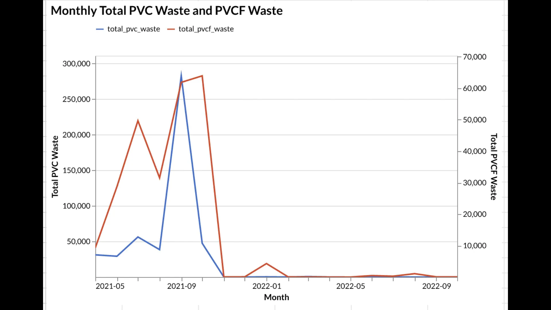 Waste reduction visualization