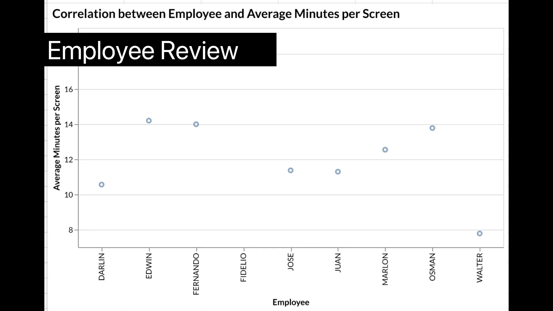 Employee performance analysis