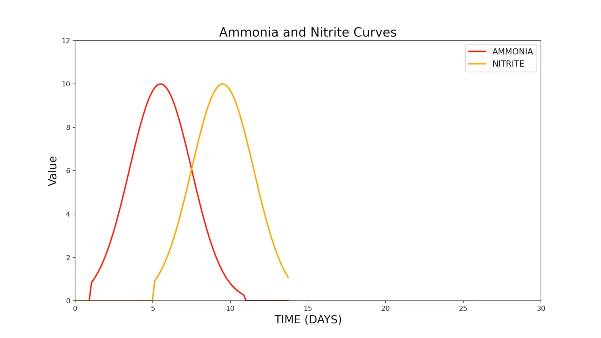 Ammonia spike graph illustration
