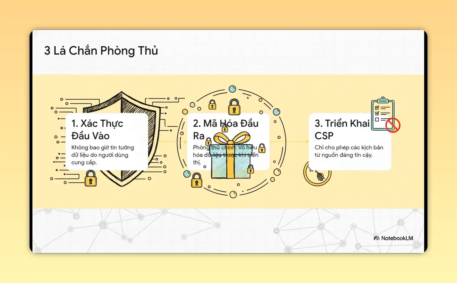 Sơ đồ ba lớp phòng thủ gồm xác thực đầu vào mã hóa đầu ra và triển khai CSP