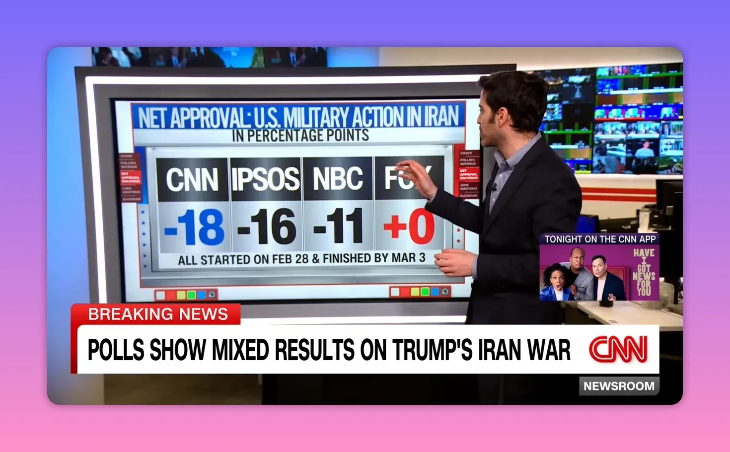 Klares TV‑Bild einer Umfragegrafik: CNN -18, Ipsos -16, NBC -11, Fox +0; Moderator deutet auf die Zahlen.