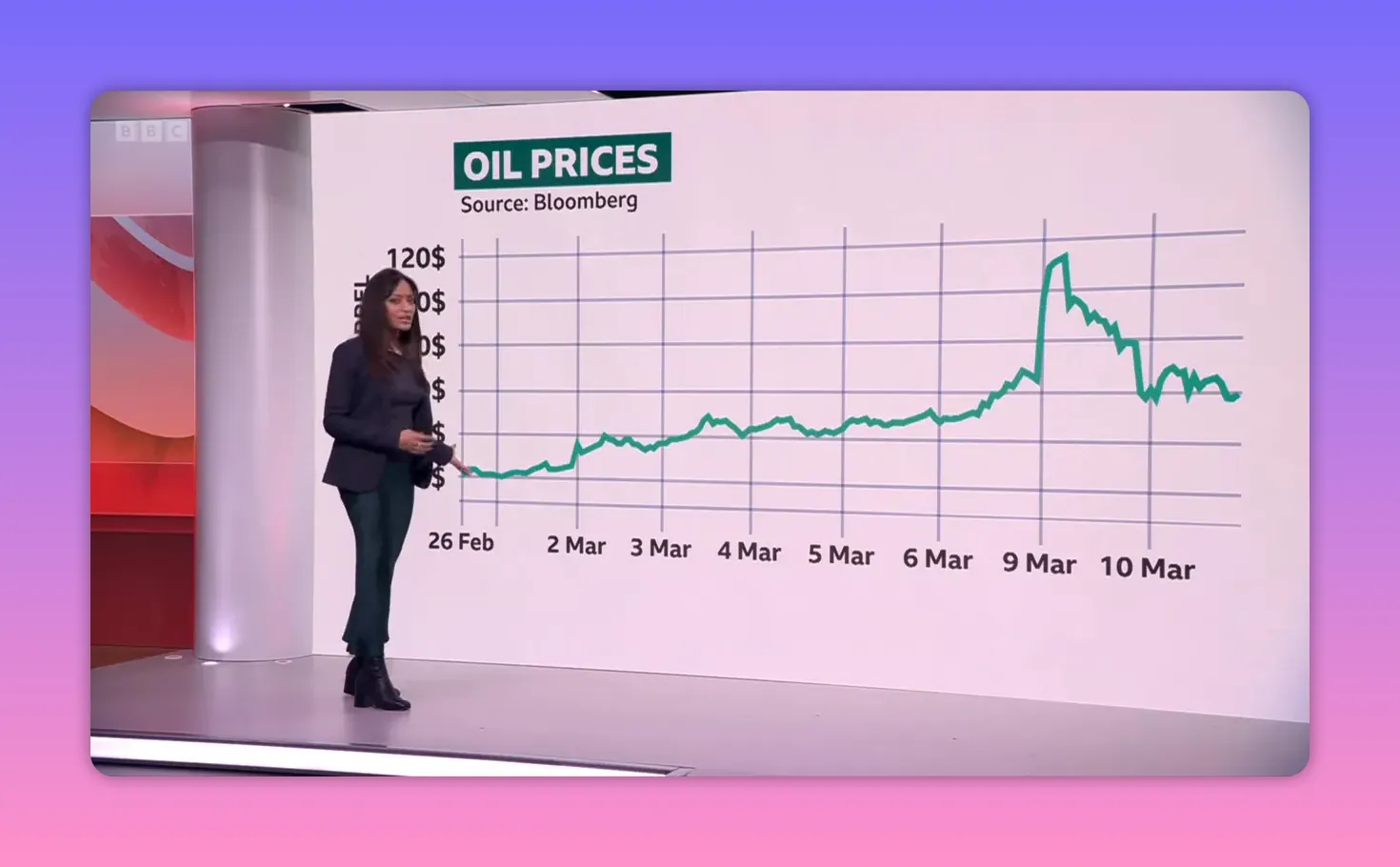 Graphique multi‑jours des prix du pétrole (26 Feb–10 Mar) avec un pic marqué autour du 9 mars, présentatrice en bord d'écran.