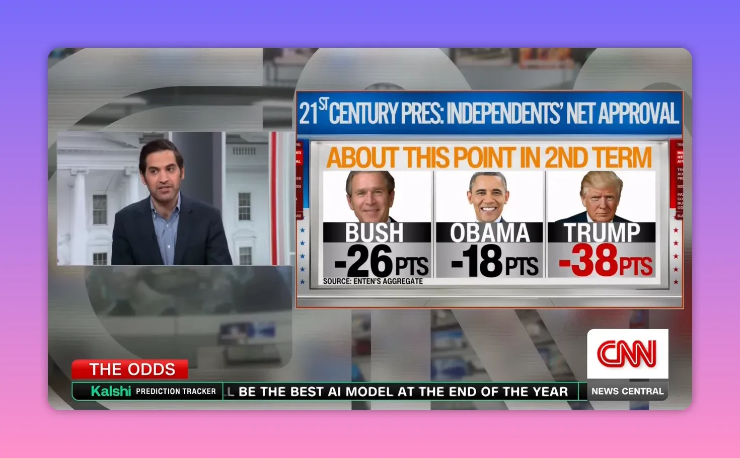 Grafik: 'Independents' net approval' Vergleich mehrerer Präsidenten, Amtsinhaber bei -38 Punkten (deutlich negativ)