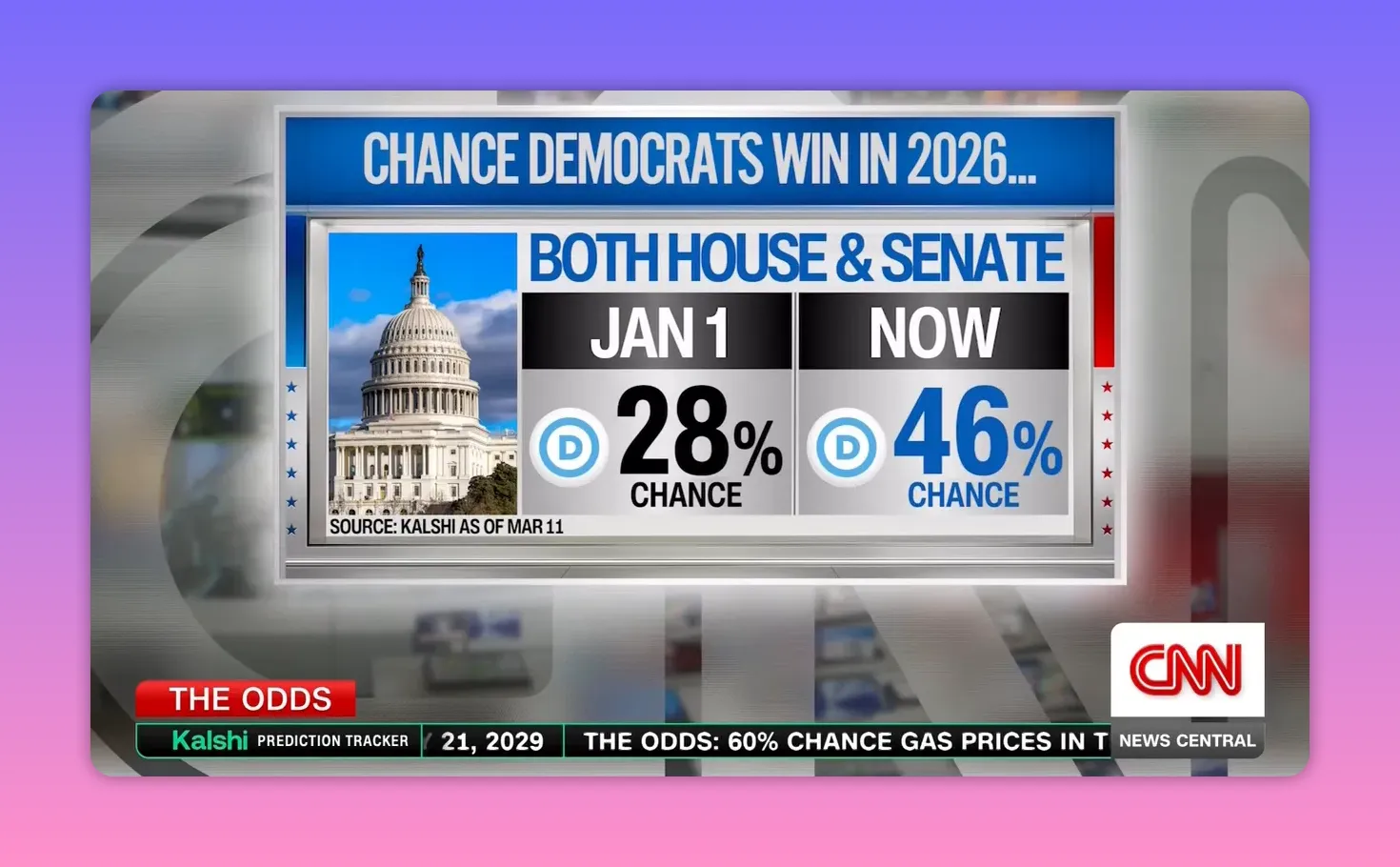 Kalshi-Prognosegrafik zeigt 28% (Jan 1) und 46% (Now) Chance für Demokraten