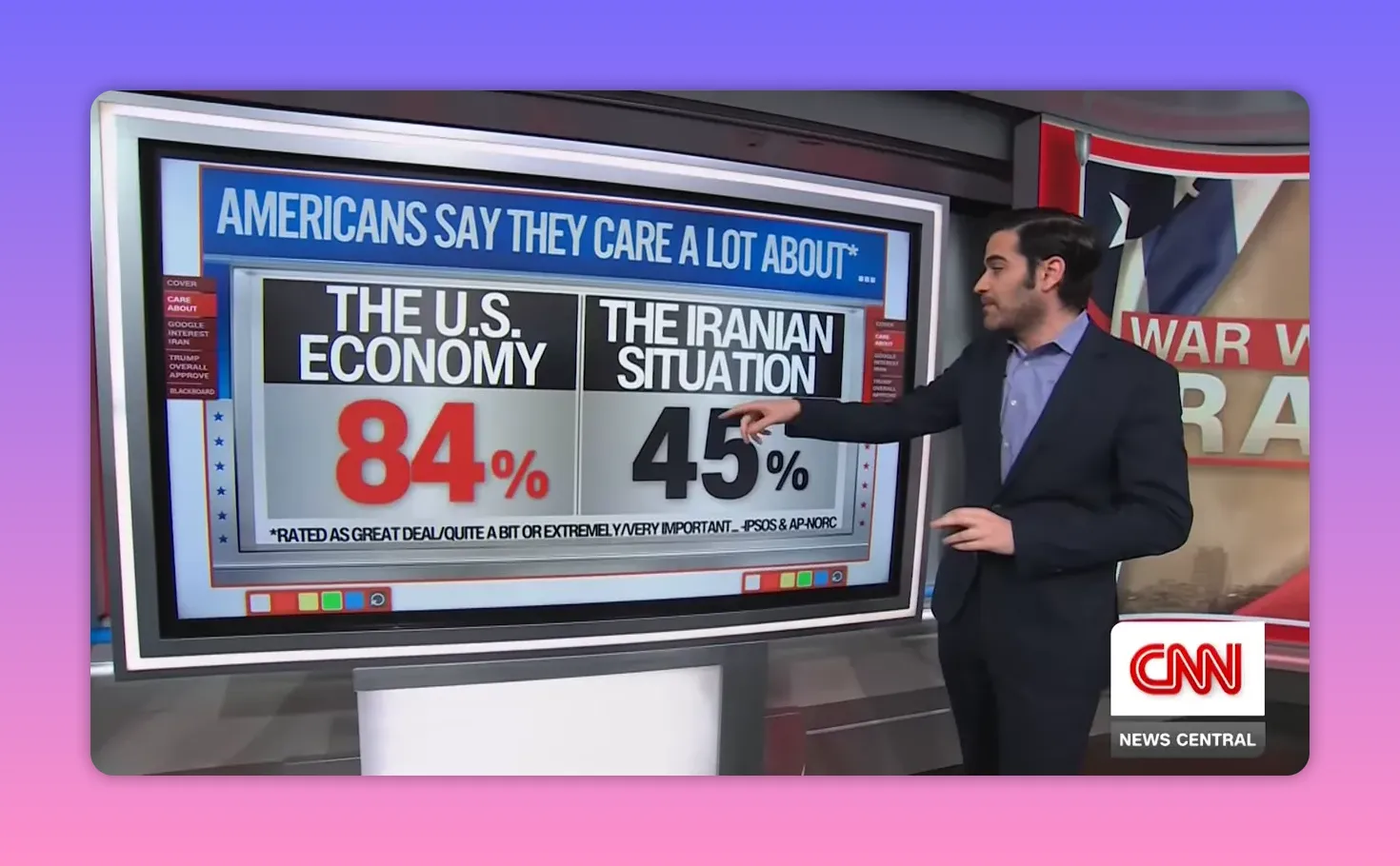 Große Studio-Grafik mit 84% für die US-Wirtschaft und 45% für die iranische Situation, Moderator zeigt auf die Zahl