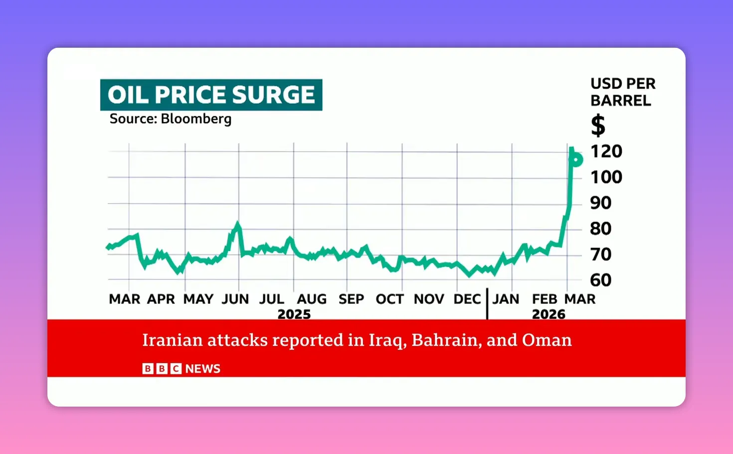 Graphique 'Oil Price Surge' (Source: Bloomberg) montrant une augmentation marquée du prix du pétrole entre 2025 et mars 2026, avec bande BBC mentionnant des attaques iraniennes.