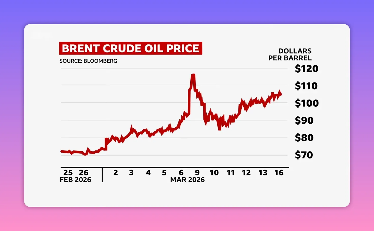 Graphique du prix du Brent montrant l'évolution quotidienne avec une forte hausse début mars 2026