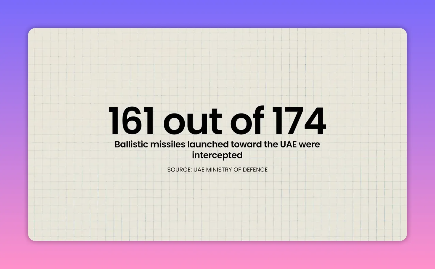 Texte indiquant «161 out of 174» missiles balistiques interceptés