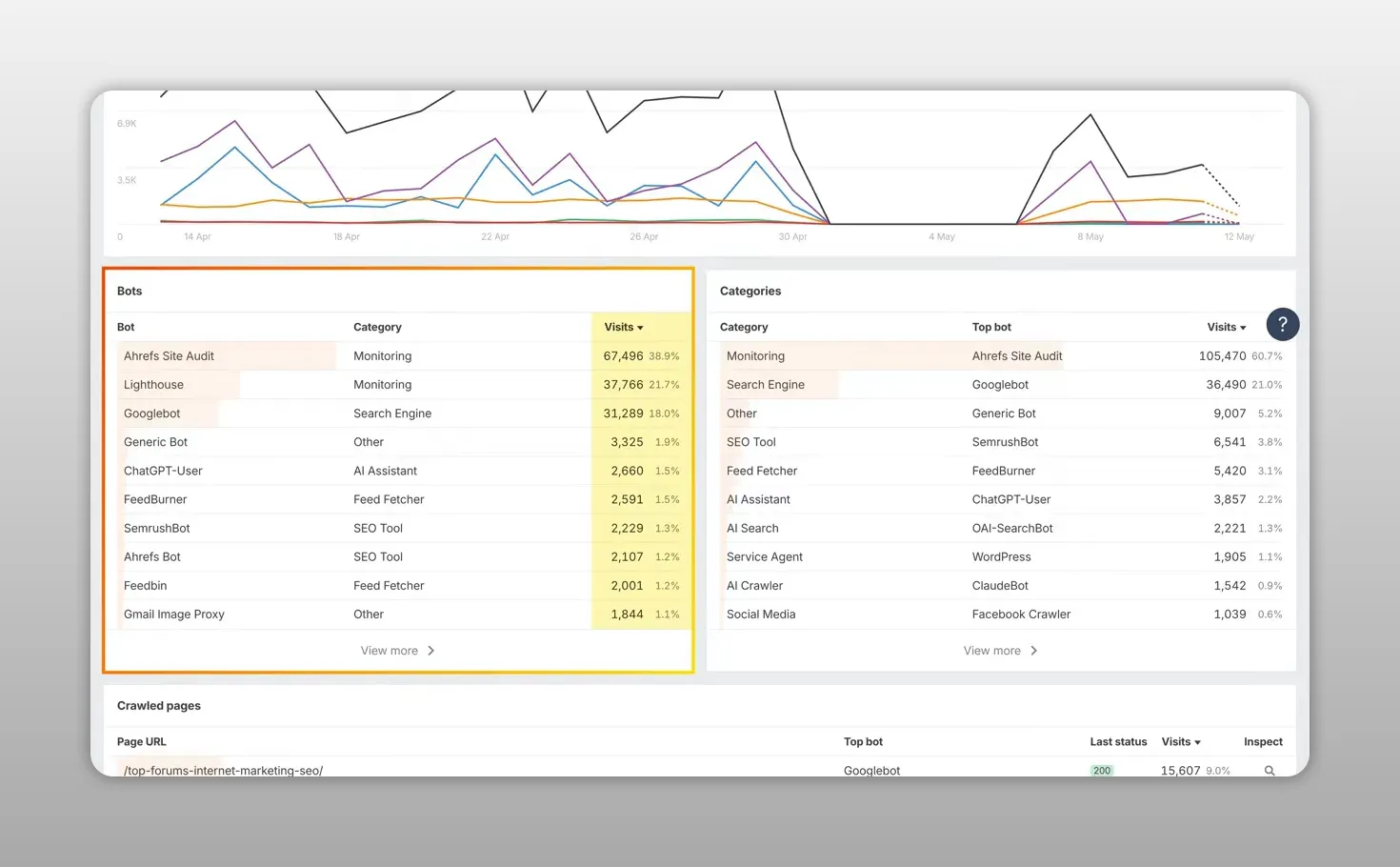 Bảng Ahrefs Bot Analytics hiển thị bot, danh mục, trang và dữ liệu hoạt động