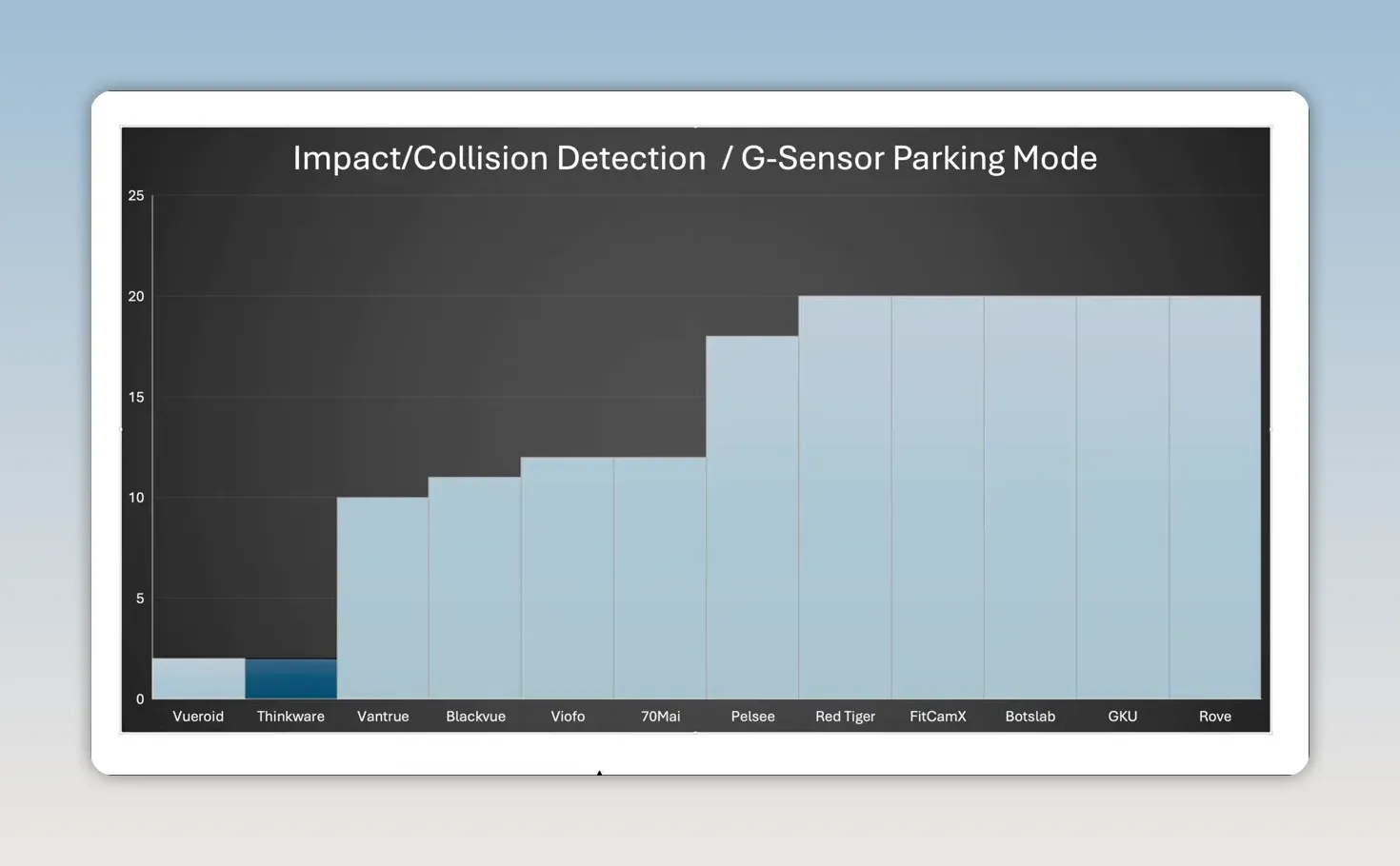 Chart titled impact detection devices showing dash camera wake-up results
