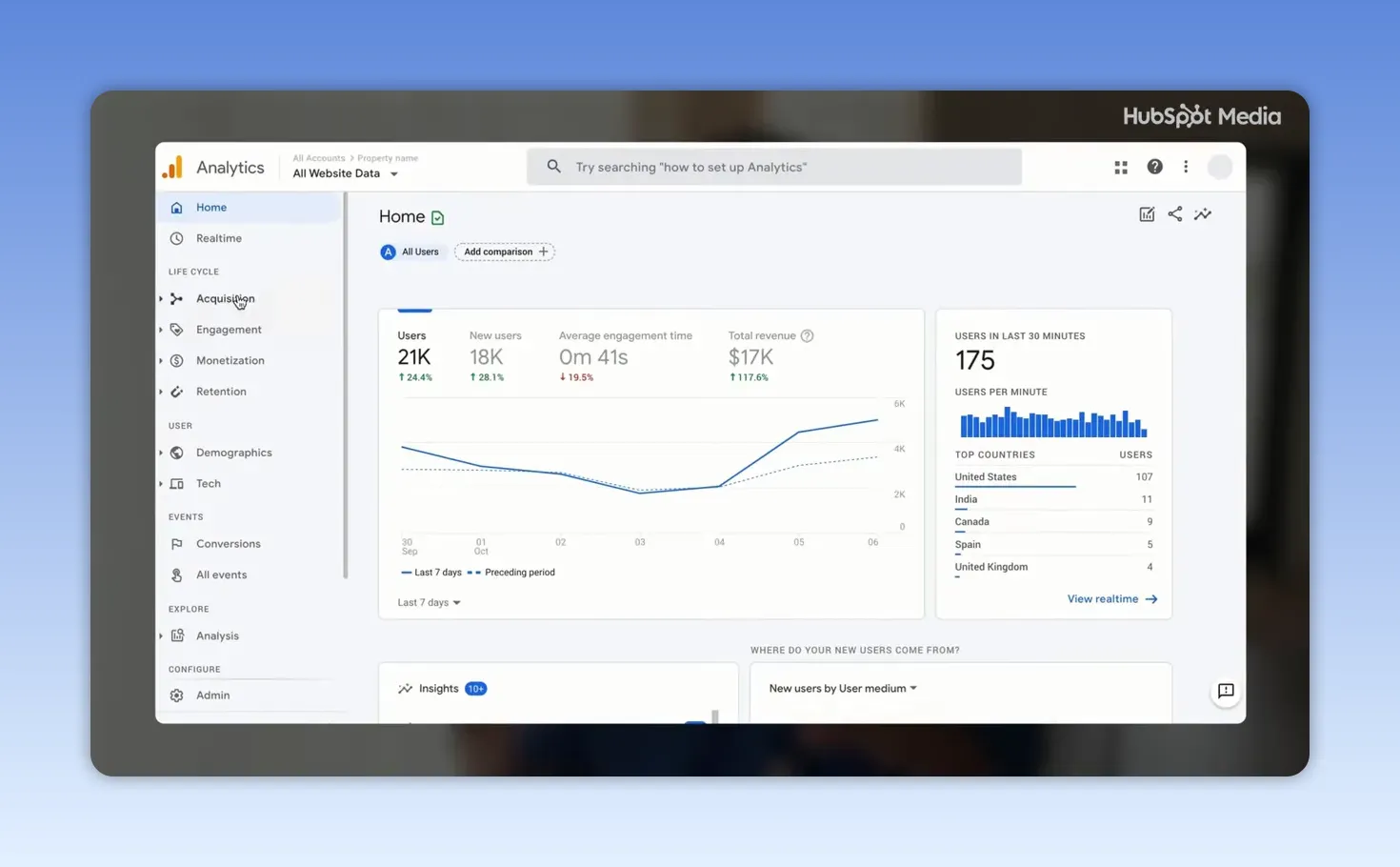 Bảng điều khiển Google Analytics hiển thị biểu đồ và các chỉ số lưu lượng truy cập