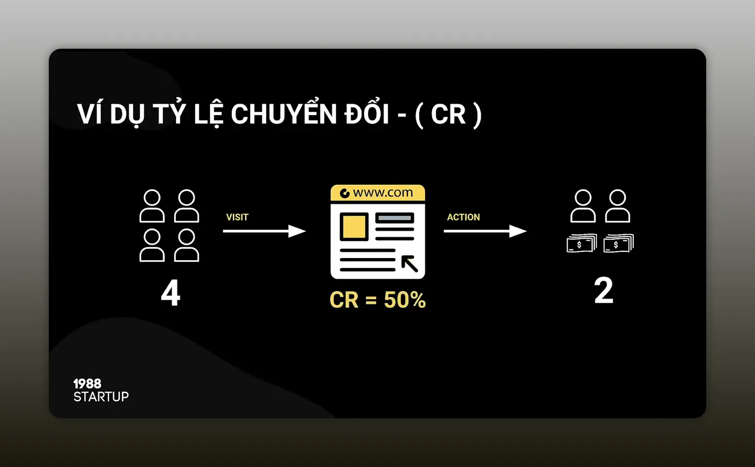 Sơ đồ minh họa bốn người truy cập website và hai người mua hàng với tỷ lệ chuyển đổi 50 phần trăm