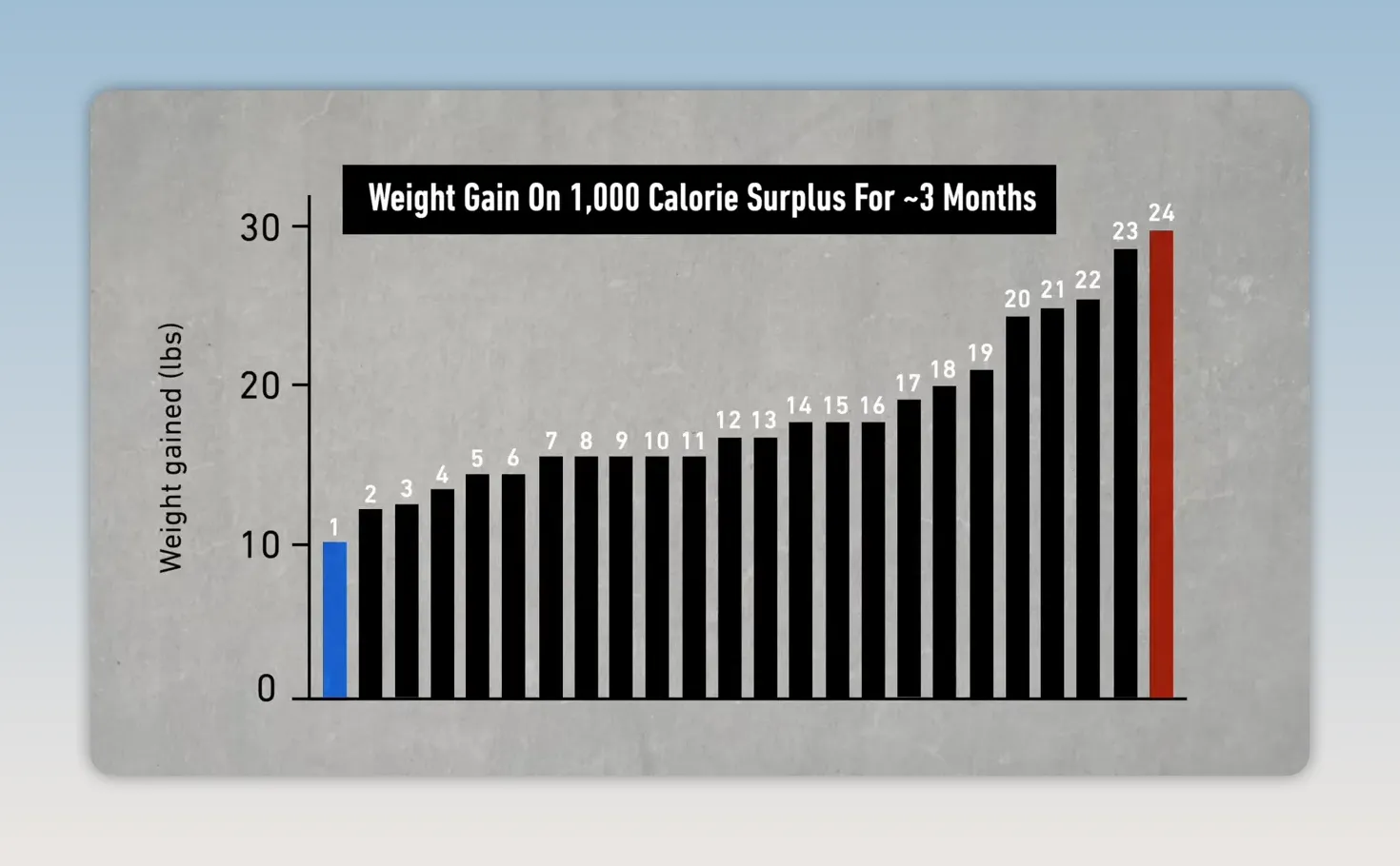 Bar chart of individual weight gain with the lowest bar highlighted blue and highest bar highlighted red