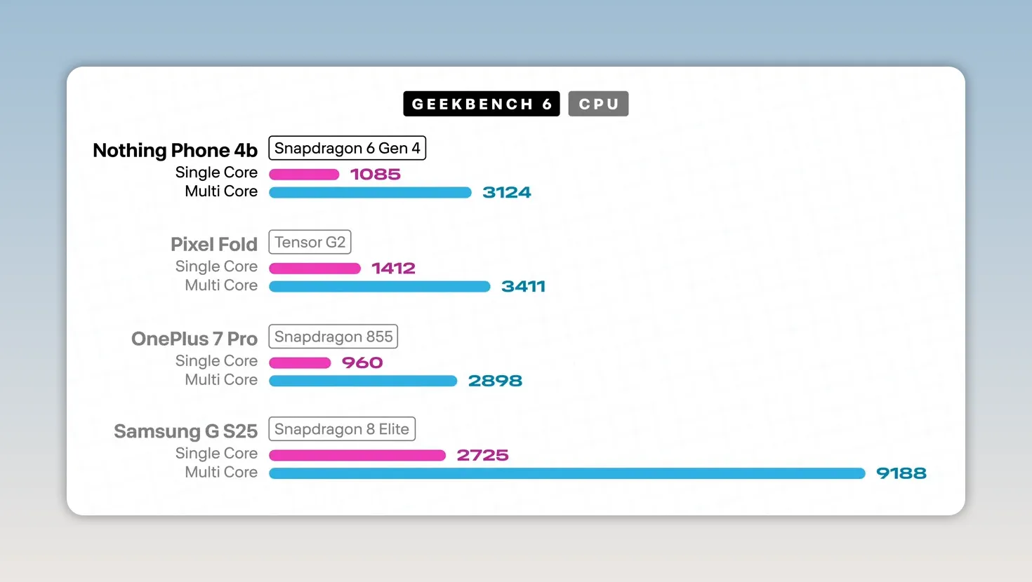 Geekbench 6 CPU chart comparing Nothing Phone 4b, Pixel Fold, OnePlus 7 Pro, and Samsung Galaxy S25