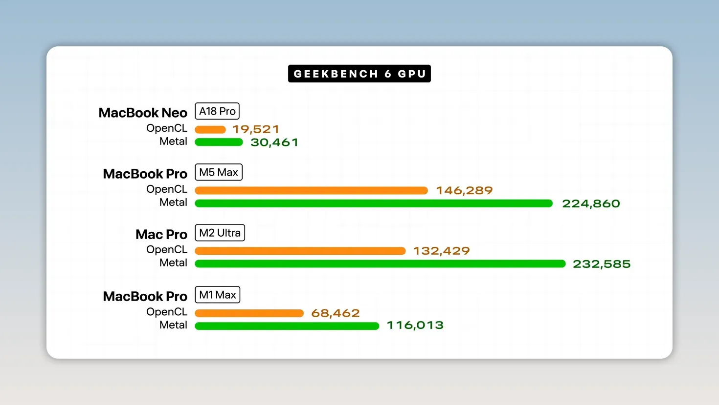 Geekbench 6 GPU chart comparing MacBook Neo, M5 Max MacBook Pro, M2 Ultra Mac Pro, and M1 Max MacBook Pro