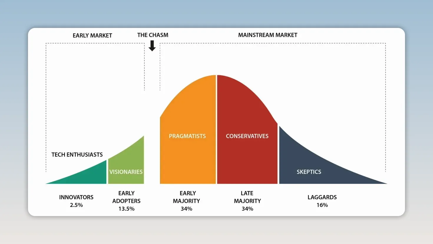 Technology adoption curve separating enthusiasts and early adopters from the mainstream market