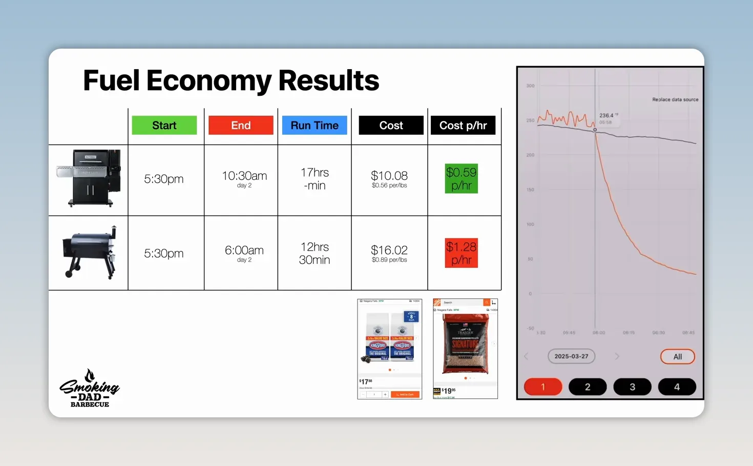 Fuel economy results slide showing grill runtimes, fuel costs, and a temperature graph