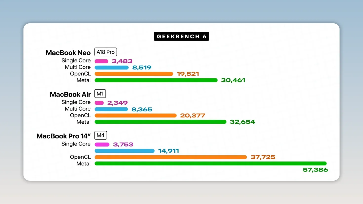 Geekbench bar chart comparing MacBook Neo A18 Pro, MacBook Air M1, and MacBook Pro 14 M4 scores